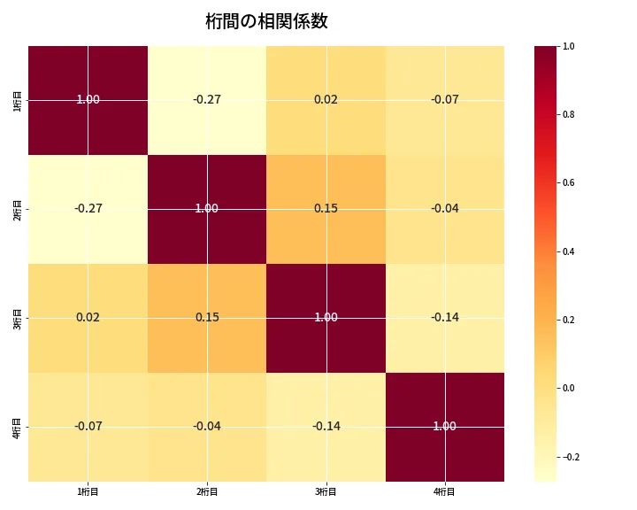 第6673回 ナンバーズ4 桁間の相関関係