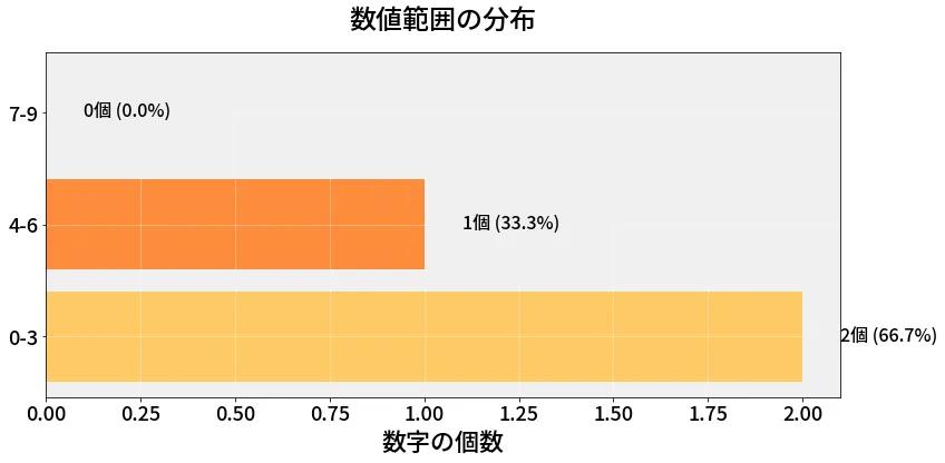 第6667回 ナンバーズ3 数値範囲の分布