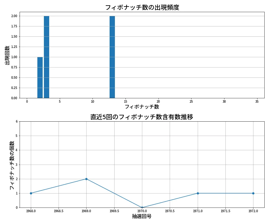 第1973回 ロト6 フィボナッチ数列分析