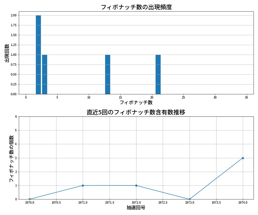 第1975回 ロト6 フィボナッチ数列分析