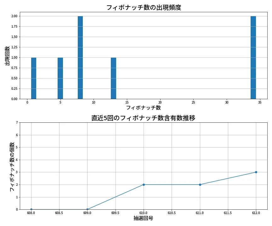 第613回 ロト7 フィボナッチ数列分析