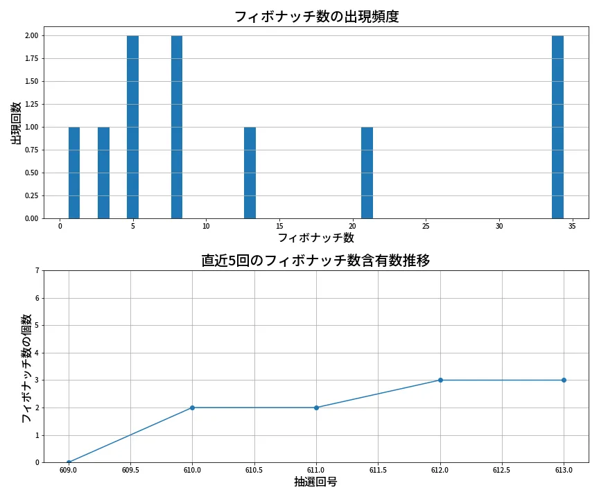 第614回 ロト7 フィボナッチ数列分析