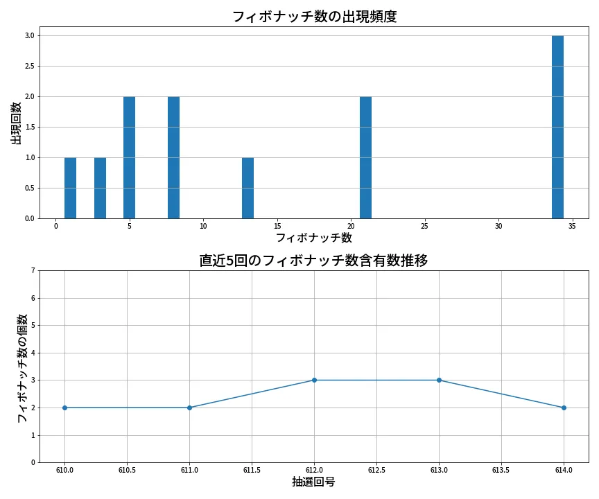 第615回 ロト7 フィボナッチ数列分析