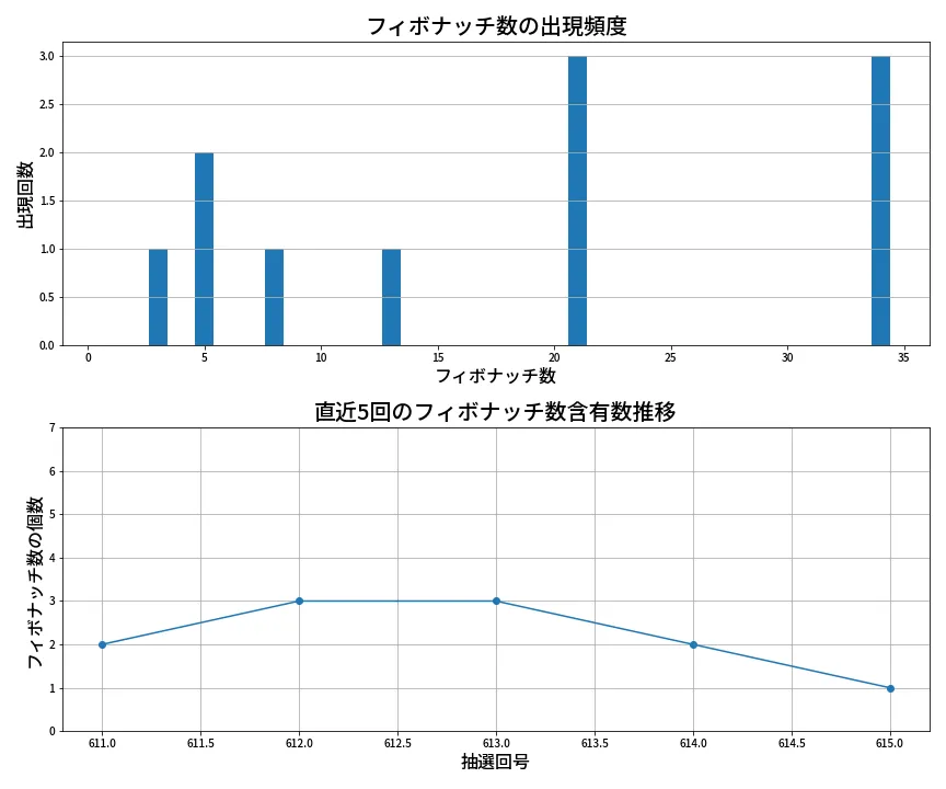 第616回 ロト7 フィボナッチ数列分析