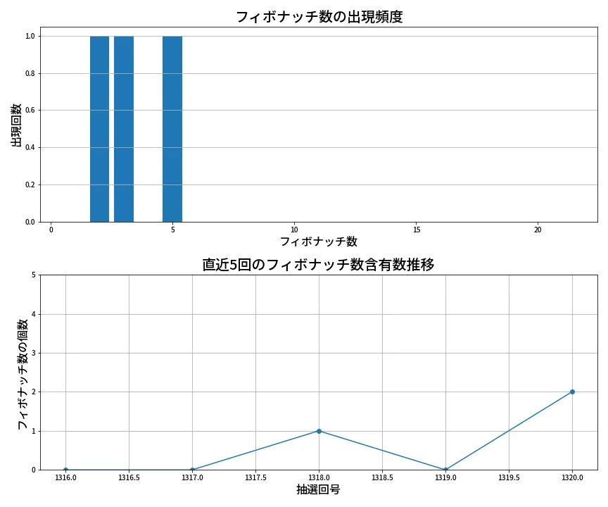 第1321回 ミニロト フィボナッチ数列分析