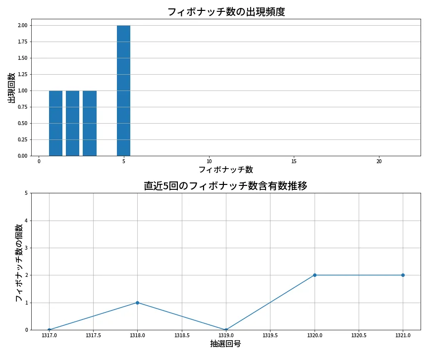 第1322回 ミニロト フィボナッチ数列分析