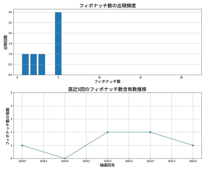 第1323回 ミニロト フィボナッチ数列分析