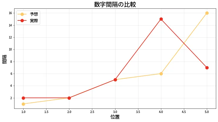 第1975回 ロト6 数字間隔の比較