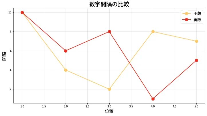 第1977回 ロト6 数字間隔の比較