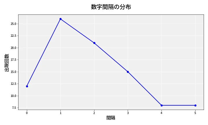 第6654回 ナンバーズ4 数字間隔分析