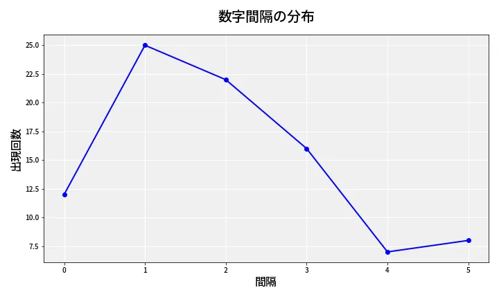 第6655回 ナンバーズ4 数字間隔分析