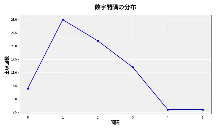 第6656回 ナンバーズ4 数字間隔分析