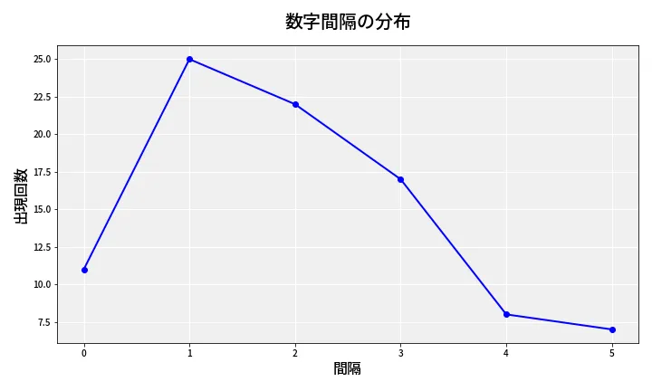 第6657回 ナンバーズ4 数字間隔分析