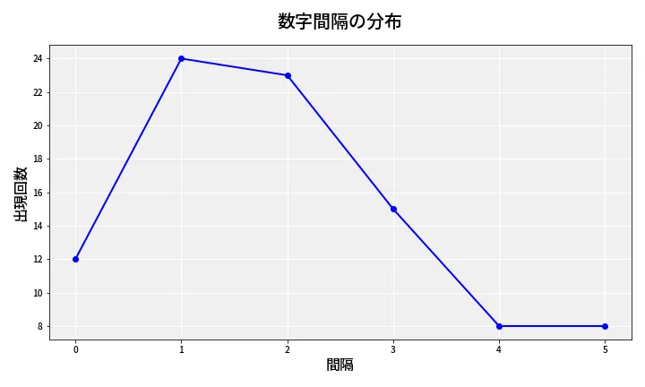 第6658回 ナンバーズ4 数字間隔分析