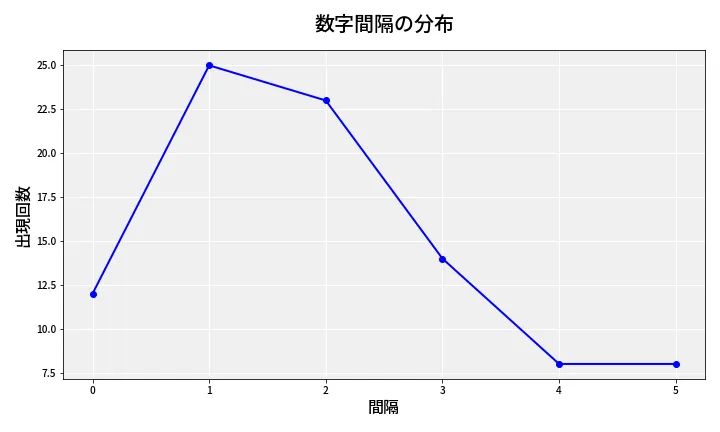 第6661回 ナンバーズ4 数字間隔分析