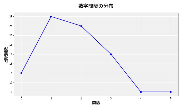 第6662回 ナンバーズ4 数字間隔分析