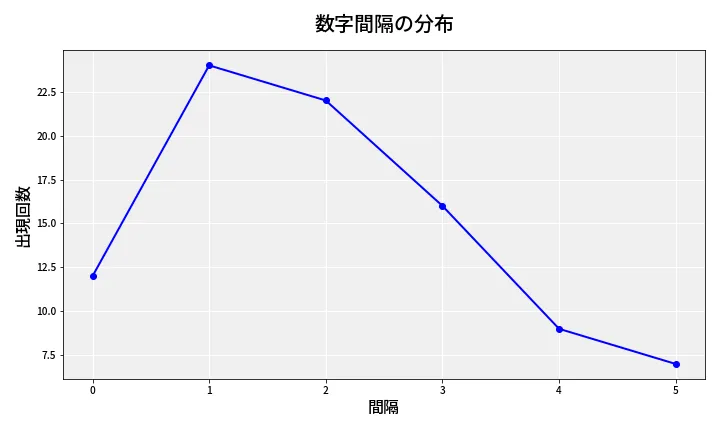 第6663回 ナンバーズ4 数字間隔分析