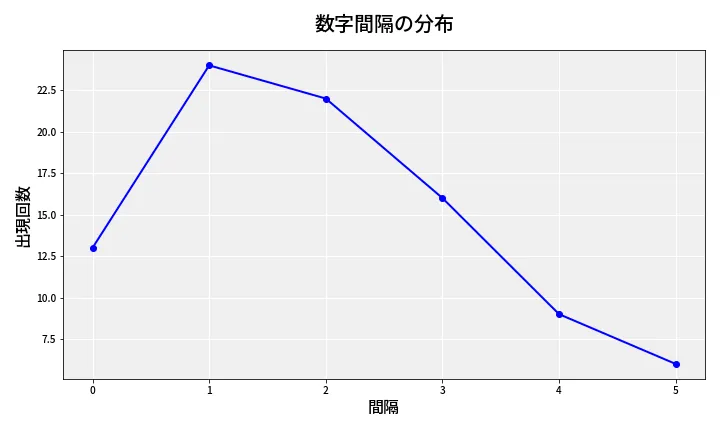 第6664回 ナンバーズ4 数字間隔分析