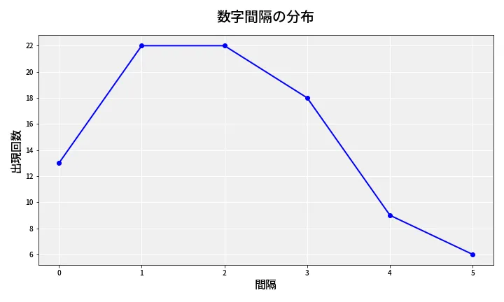 第6665回 ナンバーズ4 数字間隔分析