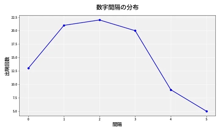 第6666回 ナンバーズ4 数字間隔分析