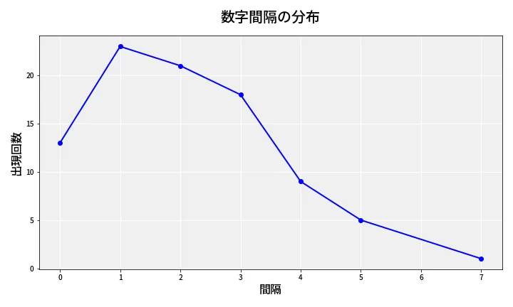 第6667回 ナンバーズ4 数字間隔分析