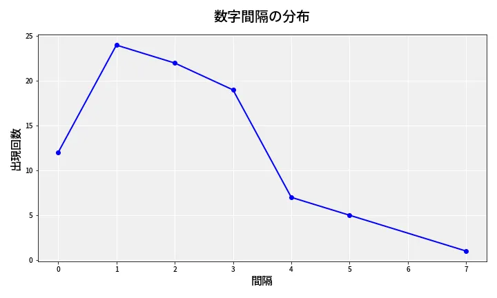 第6668回 ナンバーズ4 数字間隔分析