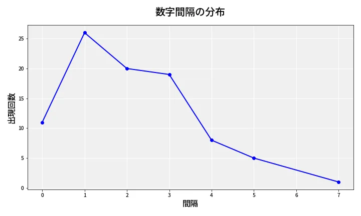 第6670回 ナンバーズ4 数字間隔分析