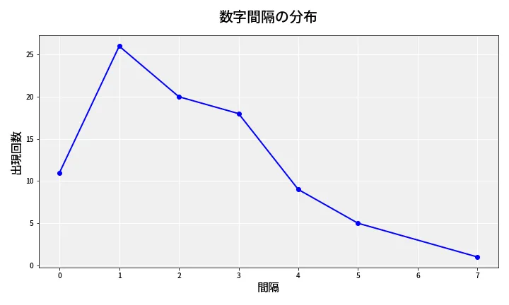 第6671回 ナンバーズ4 数字間隔分析