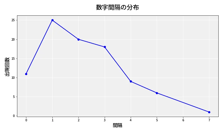 第6672回 ナンバーズ4 数字間隔分析