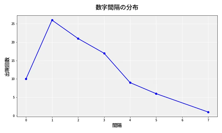 第6673回 ナンバーズ4 数字間隔分析