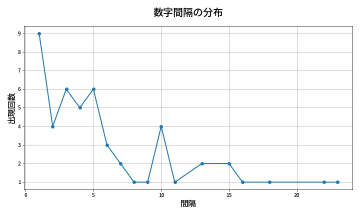 第1971回 ロト6 数字間隔分析