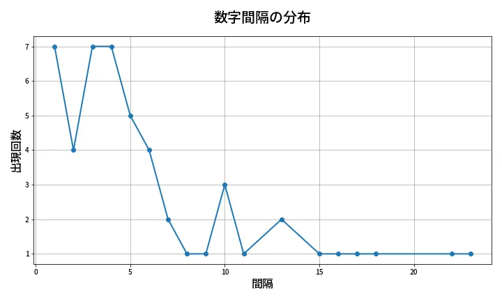 第1972回 ロト6 数字間隔分析