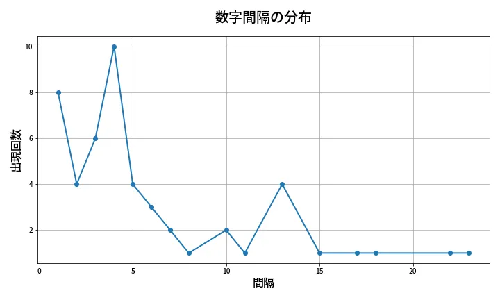 第1974回 ロト6 数字間隔分析