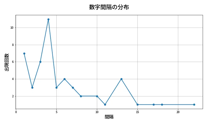 第1975回 ロト6 数字間隔分析