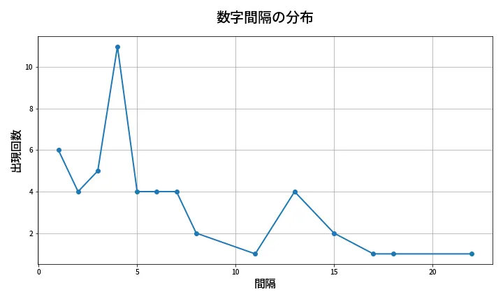 第1976回 ロト6 数字間隔分析