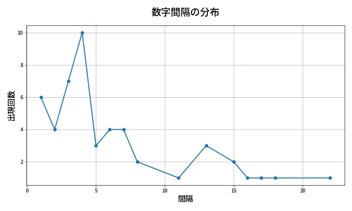 第1977回 ロト6 数字間隔分析