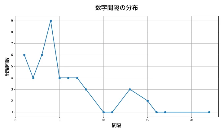 第1978回 ロト6 数字間隔分析