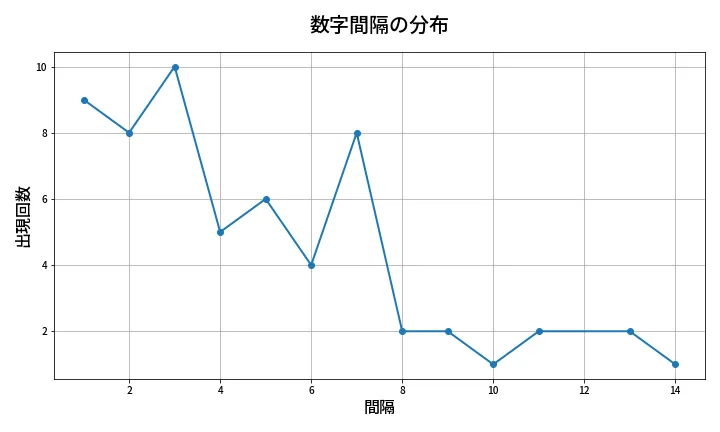 第613回 ロト7 数字間隔分析