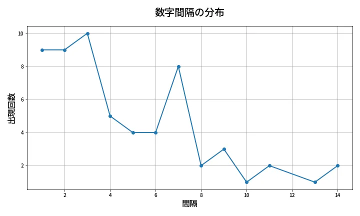 第614回 ロト7 数字間隔分析