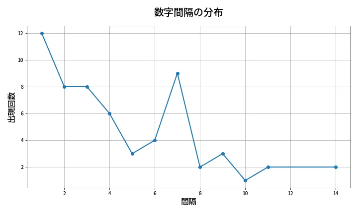 第615回 ロト7 数字間隔分析