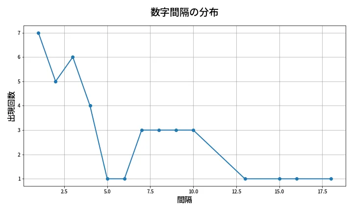 第1321回 ミニロト 数字間隔分析