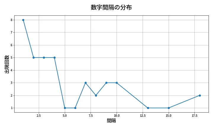 第1322回 ミニロト 数字間隔分析