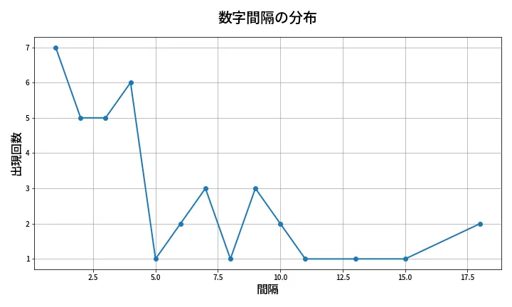 第1323回 ミニロト 数字間隔分析