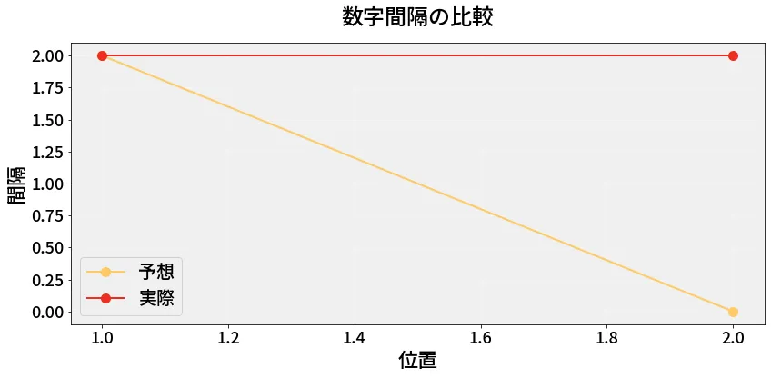 第6667回 ナンバーズ3 数字間隔の分析