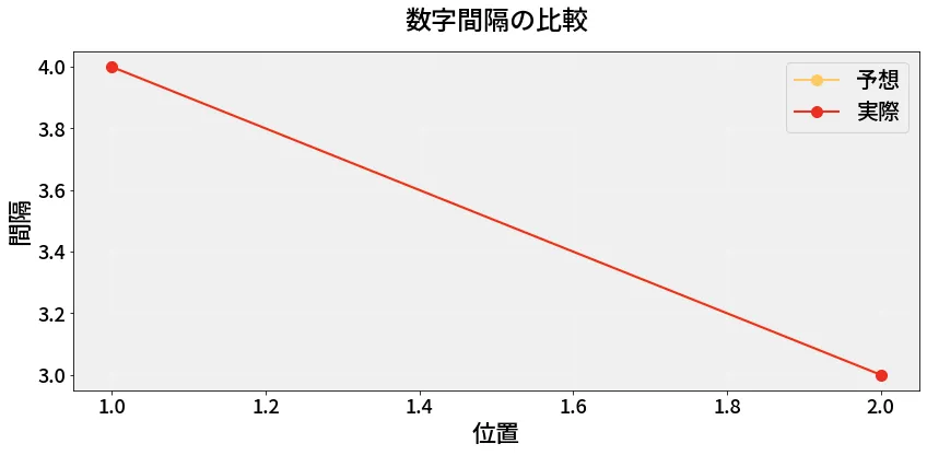 第6669回 ナンバーズ3 数字間隔の分析