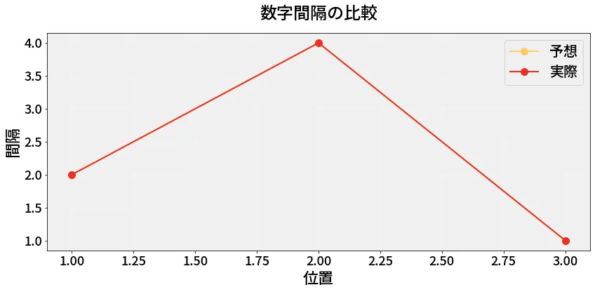 第6659回 ナンバーズ4 数字間隔の分析