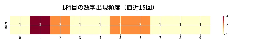 第6654回 ナンバーズ3 1桁目の出現頻度ヒートマップ