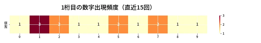 第6655回 ナンバーズ3 1桁目の出現頻度ヒートマップ