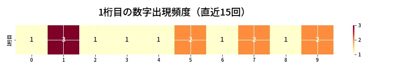 第6656回 ナンバーズ3 1桁目の出現頻度ヒートマップ