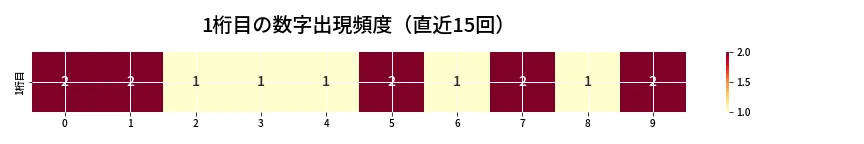 第6657回 ナンバーズ3 1桁目の出現頻度ヒートマップ